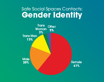 Gender Identity Graph Gender Identity Graph