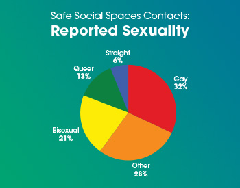 Reported Sexuality Graph