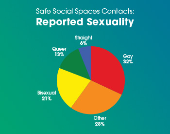 Reported Sexuality Graph Reported Sexuality Graph